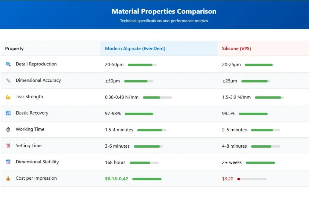 Comprehensive comparison table of physical properties between alginate and silicone dental impression materials