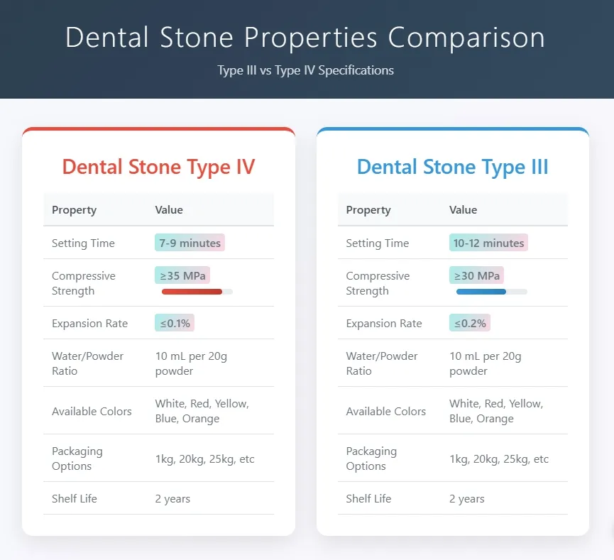 A comparison chart showing the differences in compressive strength and setting expansion between Dental Stone Type III, Type IV.