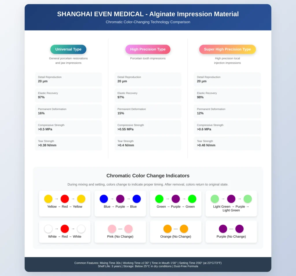 Comparison chart detailing different types of dental impression materials, including alginate, and their ideal clinical applications.